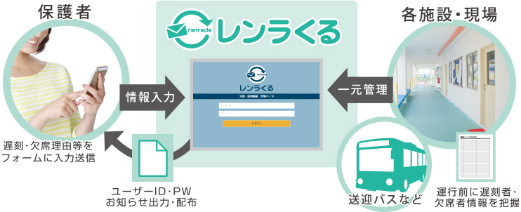 遅刻・欠席連絡 レンラくるシステムイメージ