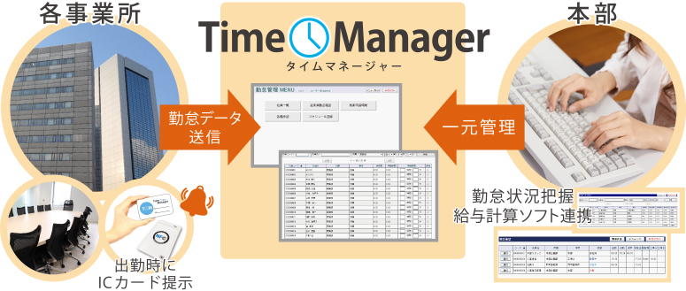 タイムマネージャーのシステムイメージ